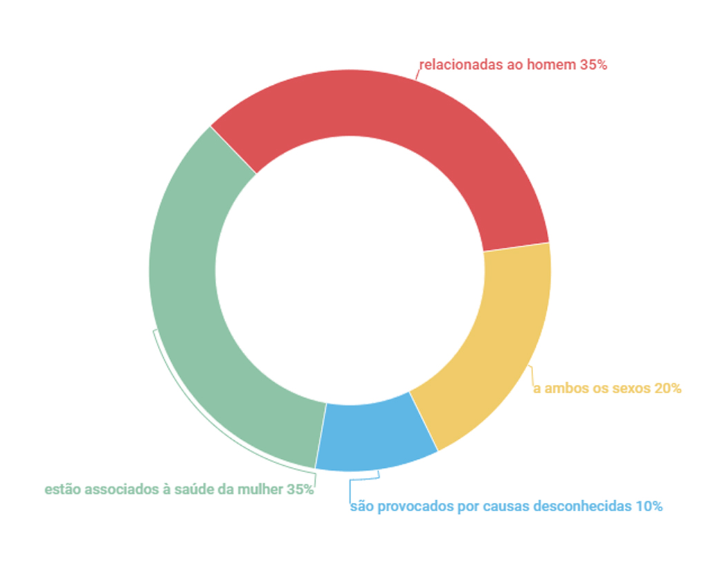 Coito programado ou inseminação artificial: veja a diferença